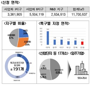 thumbnail - 강원연구개발특구 지정…바이오·디지털헬스·반도체 육성