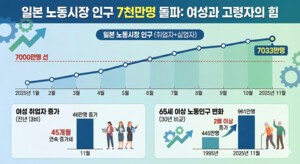 thumbnail - 일본 경제활동人 증가 추세 …11월 7033만명