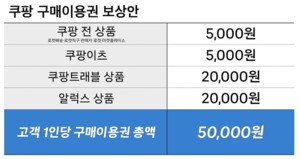 쿠팡 구매이용권 보상안 안내 이미지