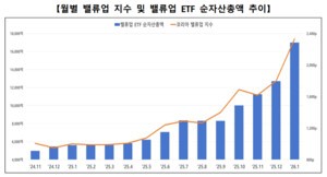 thumbnail - 코스피 상승률 웃도는 밸류업 지수…주주환원 노력 확대