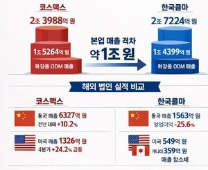 한국콜마와 격차 더 벌린 코스맥스...글로벌 ODM '1위 굳히기' - 뉴스 썸네일 이미지