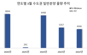 thumbnail - 수도권 3월 일반분양 8844가구 '봄 대전'...5년 새 최다 물량