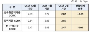 thumbnail - 2월 신규 코픽스 연 2.82%…전월 비 0.05%p↑