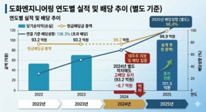thumbnail - 도화엔지니어링, 순이익 98% 배당… 곽준상 대표 승계에 쏠린 시선