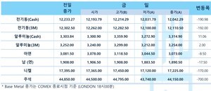 thumbnail - [LME 시황] 수급 엇갈리며 가격 혼조… 구리↓ 알루미늄↑