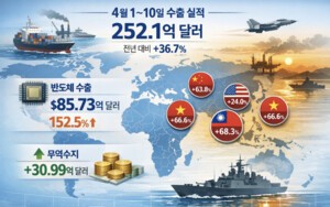 thumbnail - 중동 포성 뚫은 한국 '수출 대첩'…반도체 신화가 쓴 역대급 반전