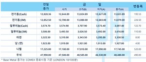 thumbnail - [LME 시황] 비철금속 가격 상승…중동 긴장에 공급망 우려