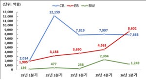 thumbnail - 1분기 주식관련사채 행사액 1.7조원…교환사채 쏠림 뚜렷
