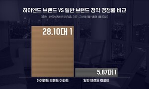 thumbnail - 하이엔드 아파트 쏠림 심화…청약 경쟁률 일반의 5배