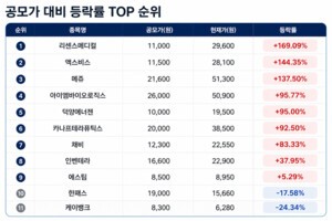 올해 IPO 시장 바이오 강세 뚜렷…리센스메디컬 '169%' 최고 수익률