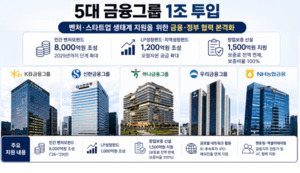 thumbnail - [EBN 오늘(30일) 이슈 종합] 5대 금융그룹, 벤처·스타트업에 1조 투입한다 등