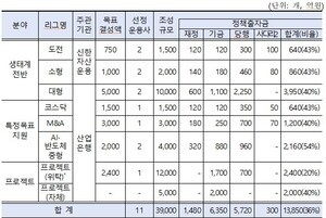 thumbnail - 국민성장펀드, 업스테이지에 5600억 원 투입 …'소버린AI' 시대 견인