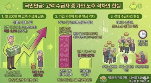 thumbnail - 국민연금 월 200만원 수급자 12만  육박…노후 준비 양극화