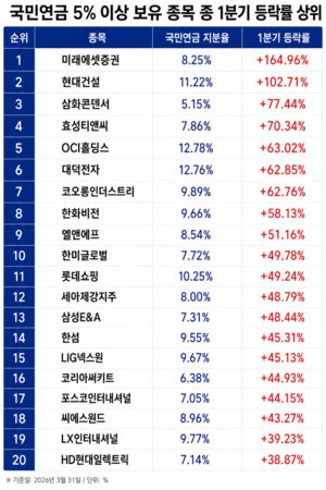 thumbnail - 한화비전·코오롱인더…국민연금 늘려 담은 종목 강세