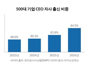 thumbnail - 불확실성 커지자 '안정 경영' 택한 대기업…CEO 10명 중 8명 내부 출신