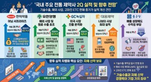 비수기 잊은 '빅5' 제약사...기술수출·신제품 힘입어 실적 순항 - 뉴스 썸네일 이미지