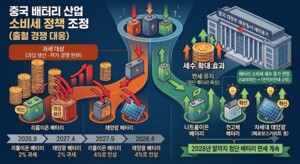 thumbnail - 中, 리튬·태양광 배터리 면세 종료…저가 경쟁 손본다
