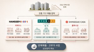[정재겸의 유통삼국지] 가구 3강 생존법...한샘 '리하우스'·리바트 '턴... - 뉴스 썸네일 이미지
