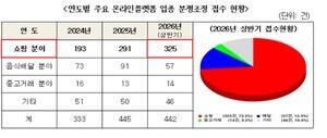 "정품 증빙자료 보관 필수"...공정거래<b>분쟁</b>조정협의회, <b>오픈마켓 분쟁</b> ...