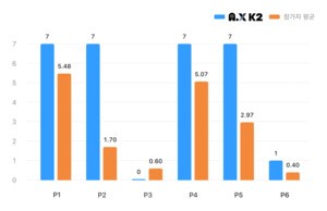 SKT AI 모델 'A.X K2', 국제수학올림피아드서 금메달급 성능 증명