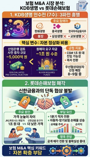 thumbnail - '몸값'보다 '자금수혈 크기'가 운명 갈라…KDB생명 vs 롯데손보 M&A 희비교차