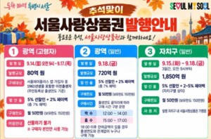 thumbnail - 서울시, 추석 앞두고 서울사랑상품권 2650억원 발행…어르신 전용 첫 도입