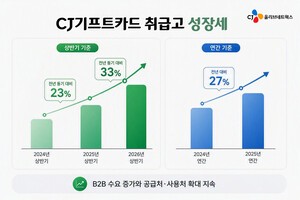 thumbnail - [Tech & Now] CJ올리브네트웍스, 상반기 기프트카드 취급고 전년比 33%↑ 등
