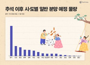 thumbnail - 추석 끝나자 분양 '큰 장'…11월까지 4만9000가구 쏟아진다