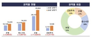 <b>상반기 금융민원</b> 39.5% <b>급증</b>…<b>금융</b>투자 86% 늘었다