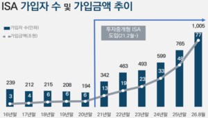 thumbnail - 성인 4명 중 1명 가입…ISA 도입 10년 만에 '1천만명·76조' 돌파