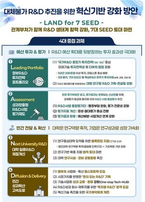 thumbnail - 정부, SMR·우주항공 등 '7대 시드 프로젝트'에 내년 4조원 투입