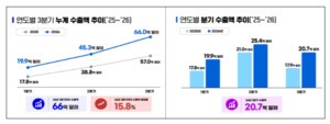 thumbnail - 3분기 누계 바이오의약품 수출 66억 달러…역대 최대 실적 경신