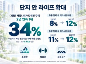 thumbnail - 아파트 선택 기준 달라졌다…3명 중 1명 '커뮤니티 시설' 선호