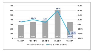 thumbnail - 3분기 단기사채 발행 급감…증권사 조달 줄었는데 PF 유동화는 늘었다