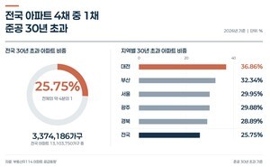 전국 아파트 절반이 20년 넘었다...원도심 신축 희소성 커지나 - 뉴스 썸네일 이미지