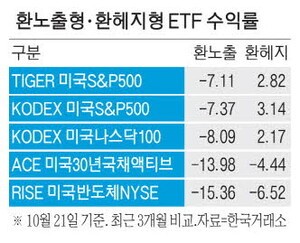 thumbnail - 환헤지 ETF 사길 잘했네…원화 강세에 수익률 10%p 벌어졌다