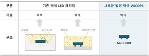 thumbnail - 서울반도체, 희토류 없는 백색 마이크로 LED '와이캅 3' 양산