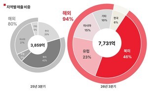 thumbnail - 에이피알, 3Q 영업익 1606억…전년 동기 대비 68.9%↑